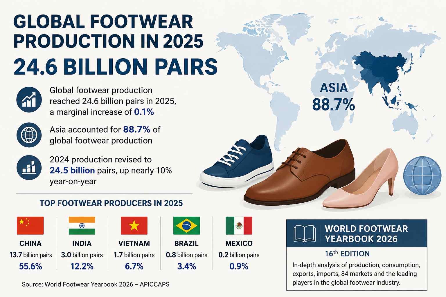 Global Footwear Production Hits 24.6 Billion Pairs in 2025