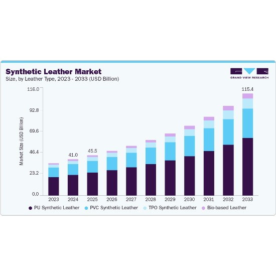 Global synthetic leather market set to reach $50 billion as demand for eco-friendly alternatives grows