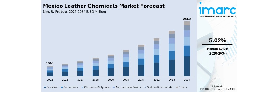 Mexico leather chemicals market projected to reach $241.2 mi