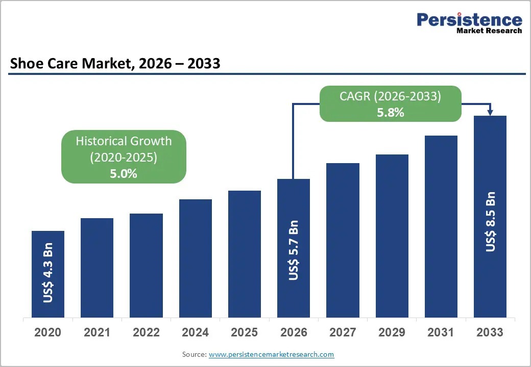 Global shoe care market to reach $8.5 bn by 2033 due to long