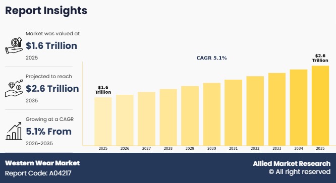 Western wear market forecast to reach $2,410 billion by 2035