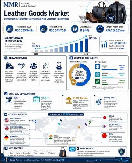 Global leather goods sales set to climb as digital shopping