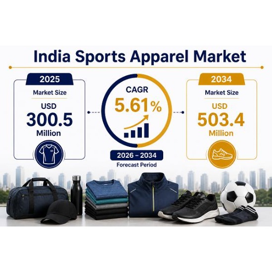 India’s Sports Apparel Market to grow past $500 Million by 2