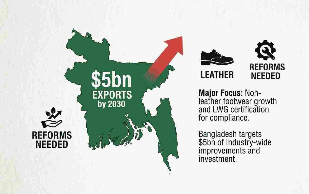 Bangladesh targets $5bn leather, footwear exports by 2030