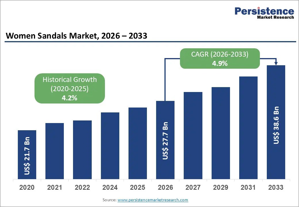 Global women’s sandals market to reach $38 bn by 2033