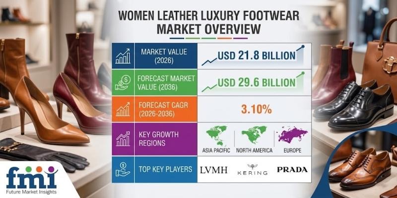 Women leather luxury footwear mkt to reach $29.6 bn by 2036