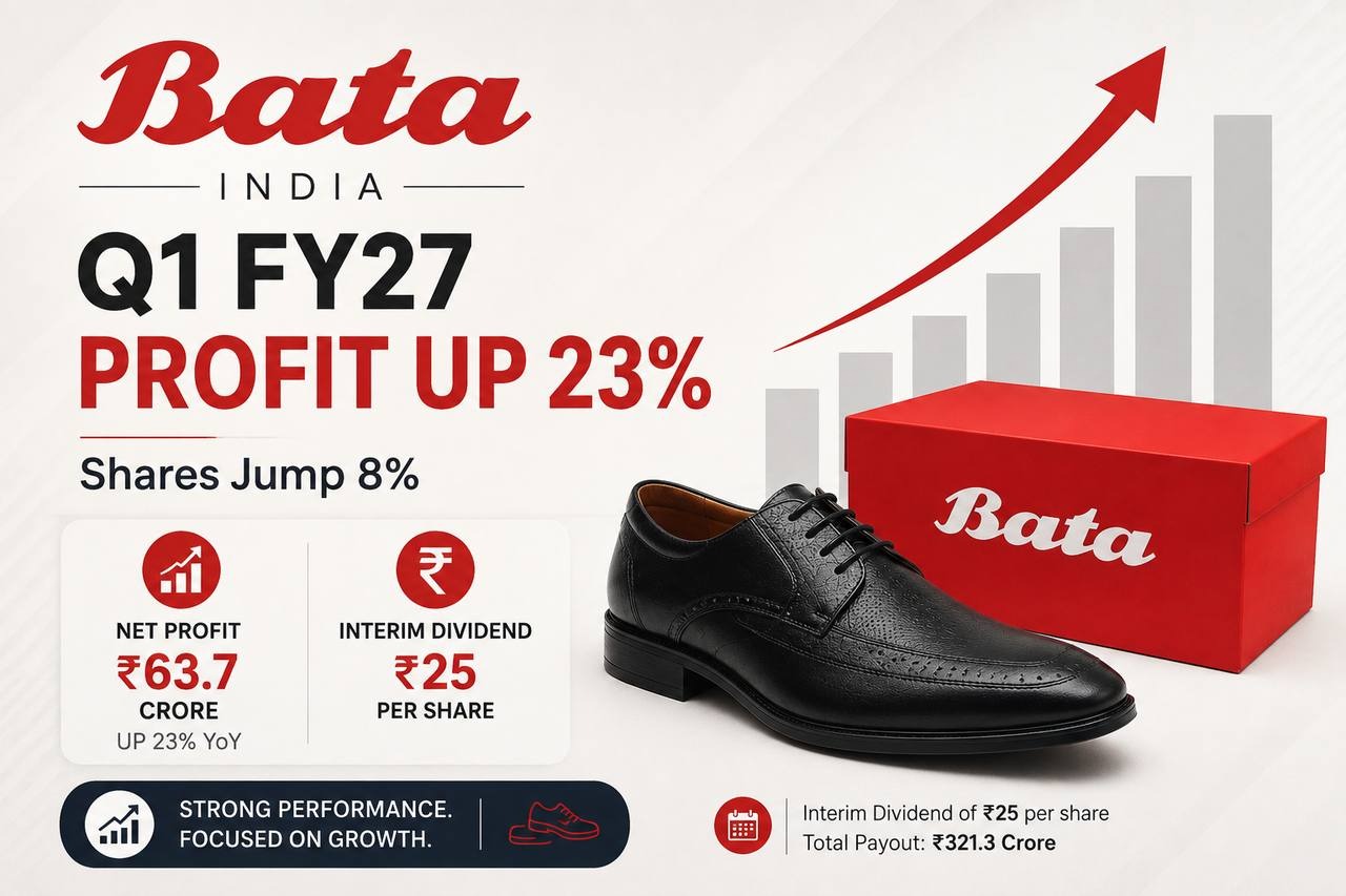 Bata India Q1 FY27 Profit Rises 23% to ₹63.7 Crore